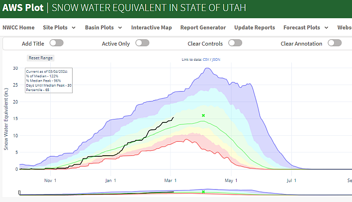 Screenshot of the USDA National Water and Climate Center application filtered to show State of Utah Snow Water Equivalent (SWE) data